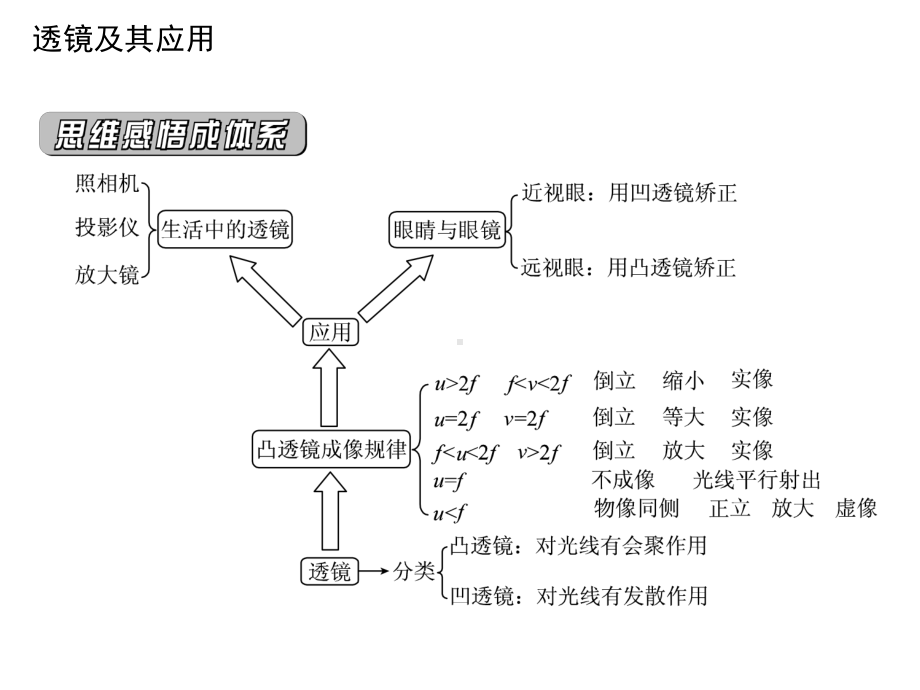 《5-科学探究：凸透镜成像课件》初中物理教科版八年级上册36338.ppt_第3页