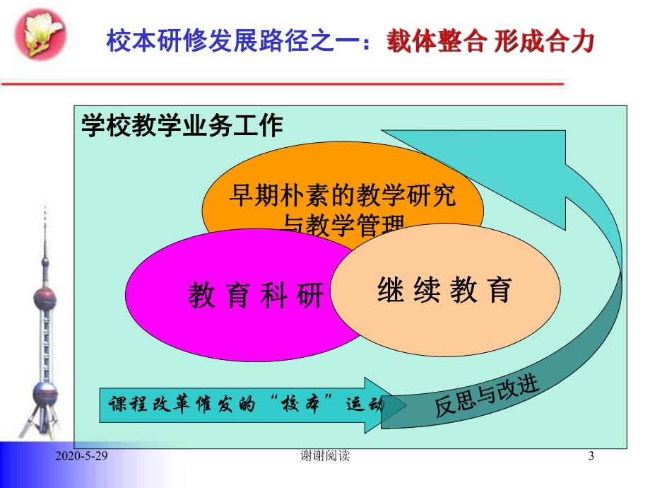 从锦上添花到雪中送炭校本教研的实践嬗变课件.pptx_第3页