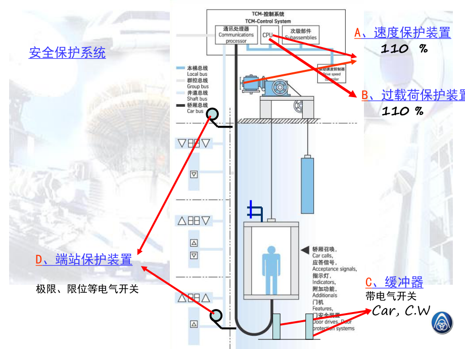 7机械安全保护系统教学课件.ppt_第2页