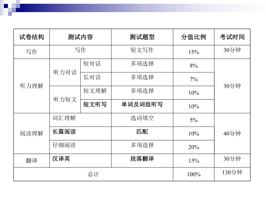 《cet-4教学资料》新四级讲义教学课件.ppt_第2页