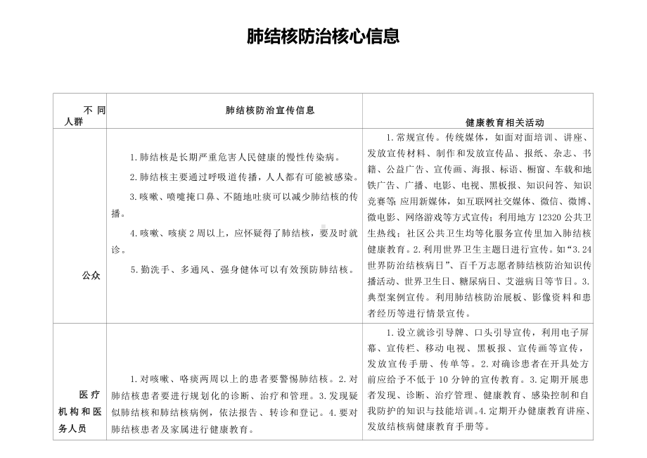 肺结核防治核心信息.docx_第1页