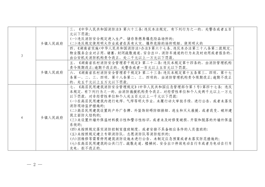 乡镇消防授权（委托）执法行政处罚指导范围.doc_第2页