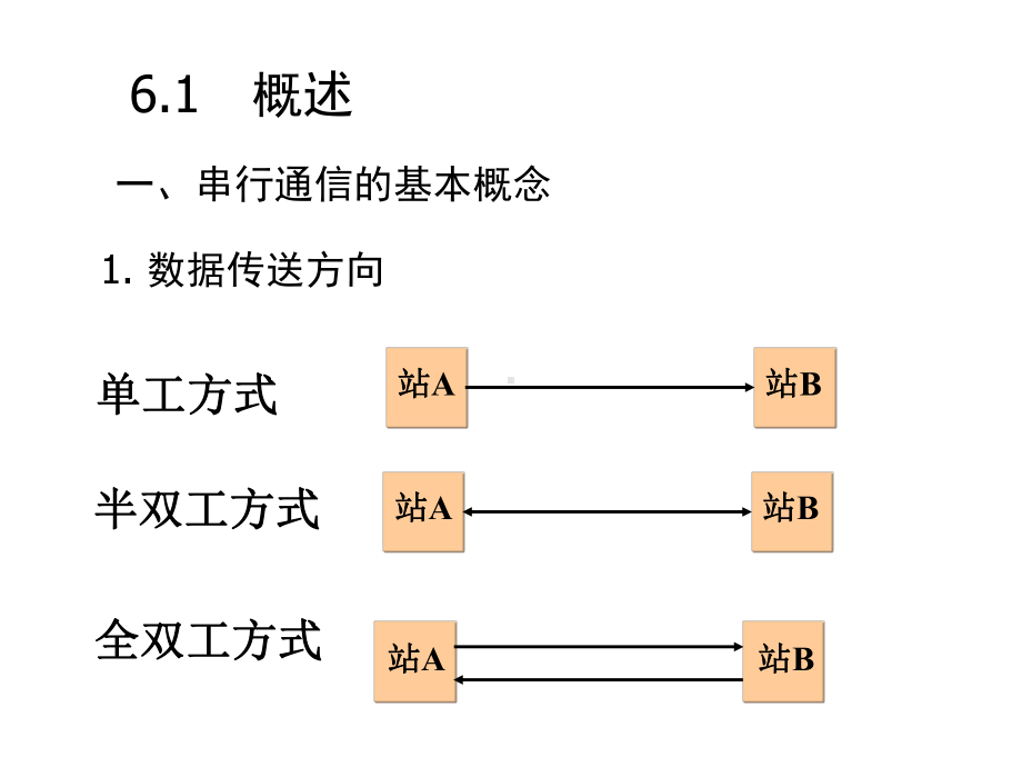 微机第6章并行通信和串行通信课件.ppt_第3页