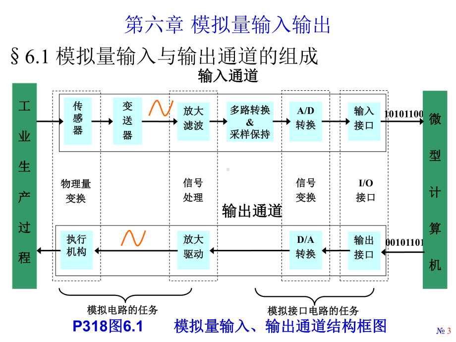 微机接口与编程第六章模拟量输入输出1(DA)教材课件.ppt_第3页