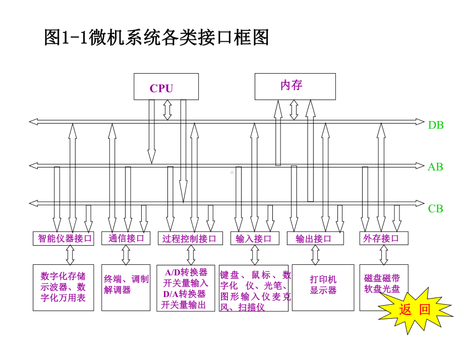 微机原理与接口技术-输入输出接口-课件.ppt_第3页