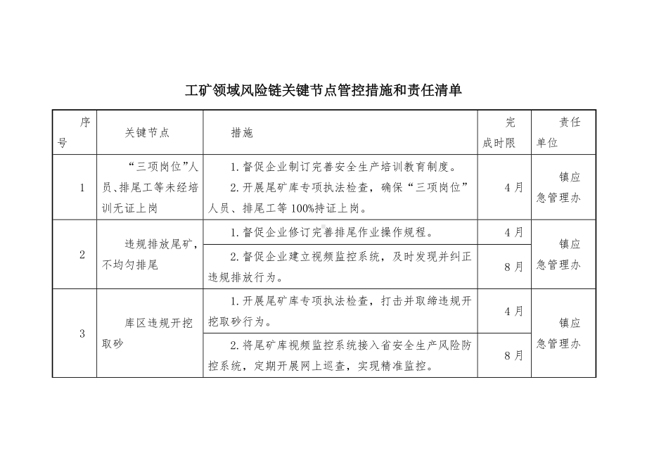 工矿领域风险链关键节点管控措施和责任清单.docx_第1页