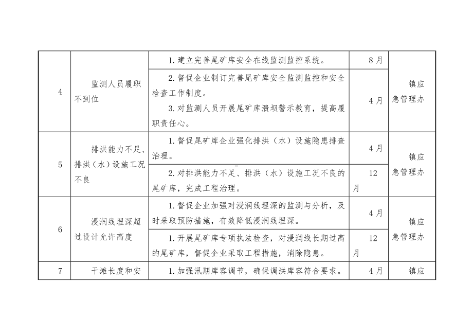 工矿领域风险链关键节点管控措施和责任清单.docx_第2页