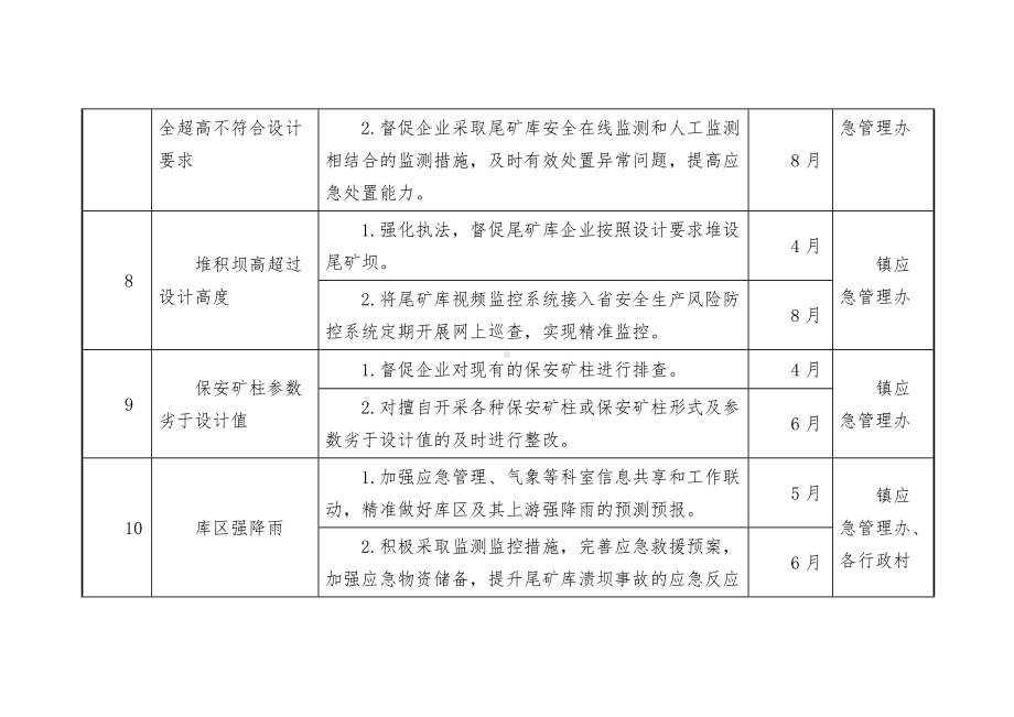 工矿领域风险链关键节点管控措施和责任清单.docx_第3页