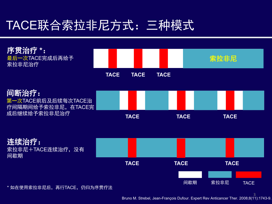 新TACE联合索拉非尼的方式与时机课件.pptx_第3页