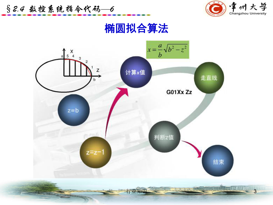 数控机床宏程序[业界荟萃]课件.ppt_第3页