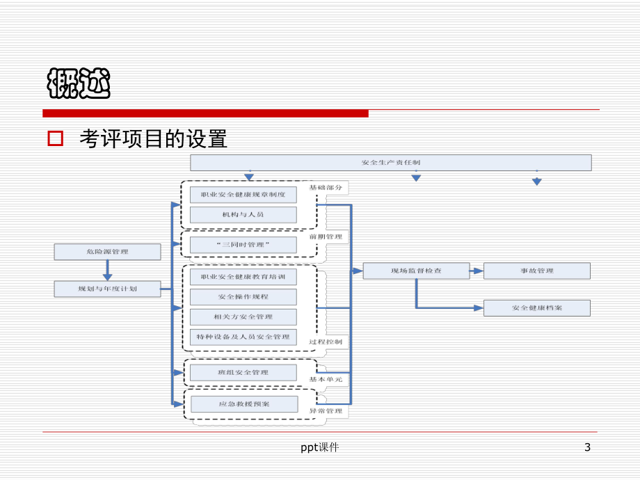 机械制造安全生产标准化讲座基础-课件.ppt_第3页