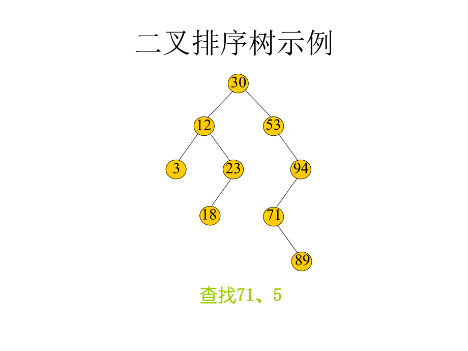 数据结构讲义九：二叉排序树资料课件.ppt_第3页