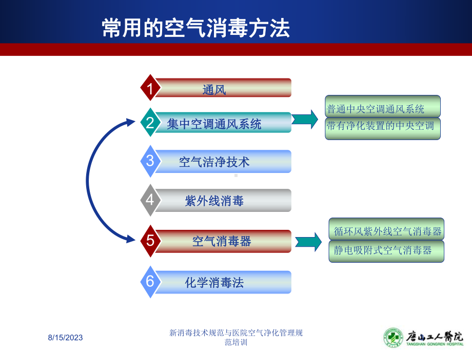 新消毒技术规范与医院空气净化管理规范培训培训课件.ppt_第3页