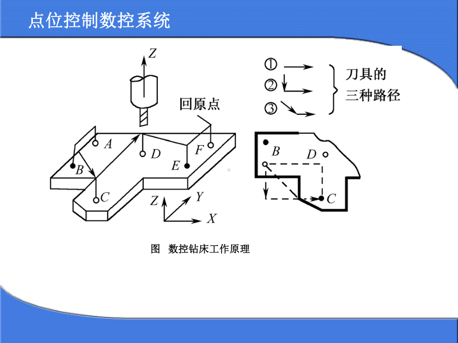 数控车床第二次理论课资料课件.ppt_第2页