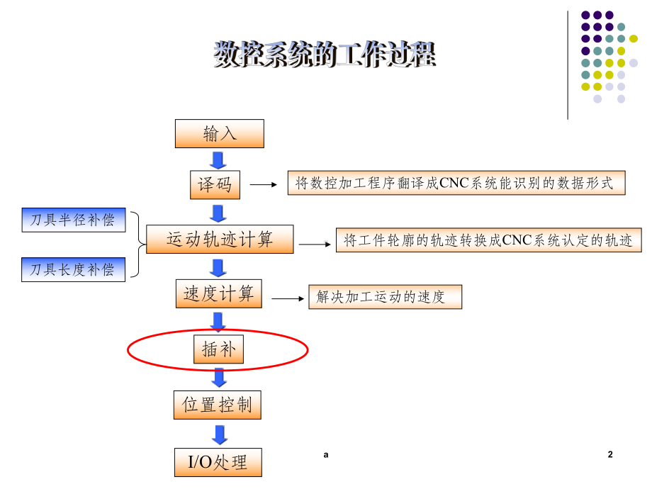 数控系统中的逐点比较法和DDA运算过程课件.ppt_第2页