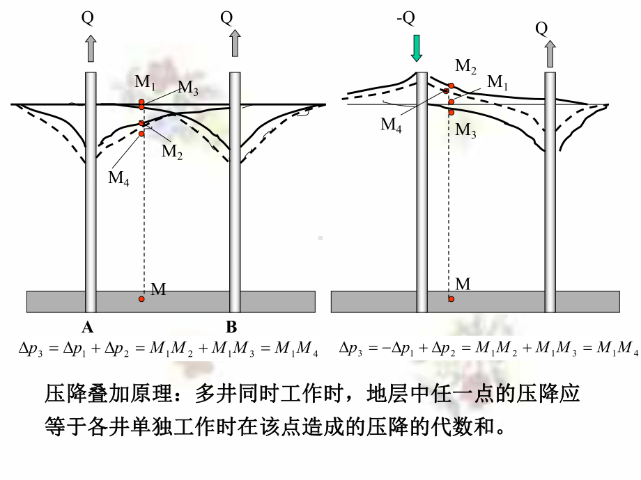 渗流力学-第三章-单相液体的稳定渗流-势剖析课件.ppt_第2页