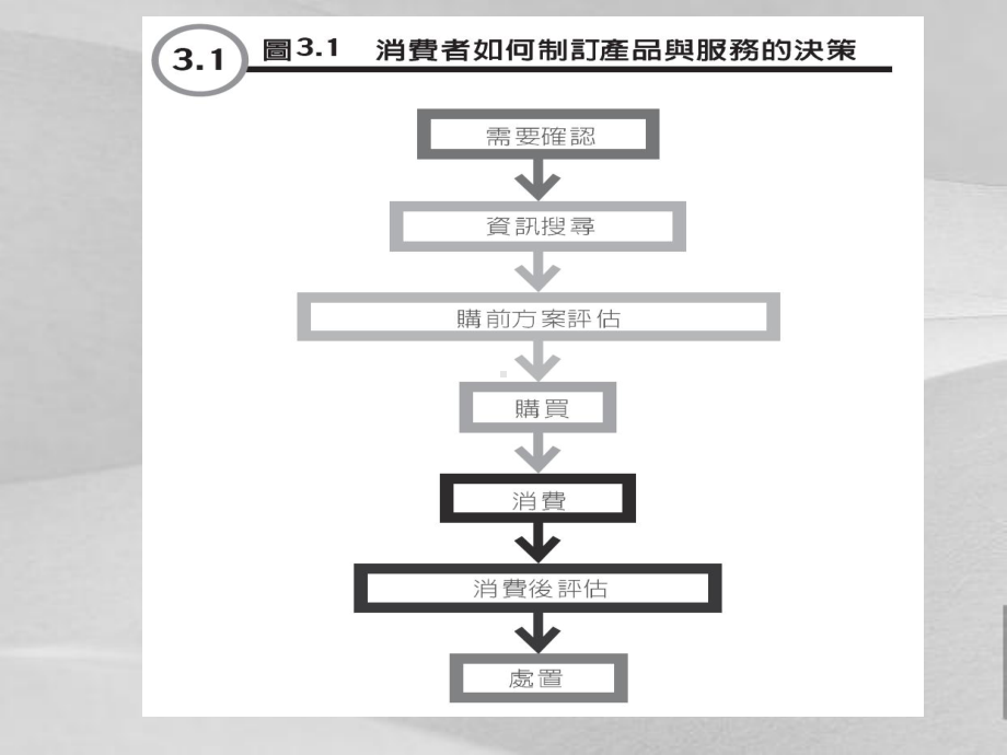 消费者决策程序教案课件.ppt_第3页