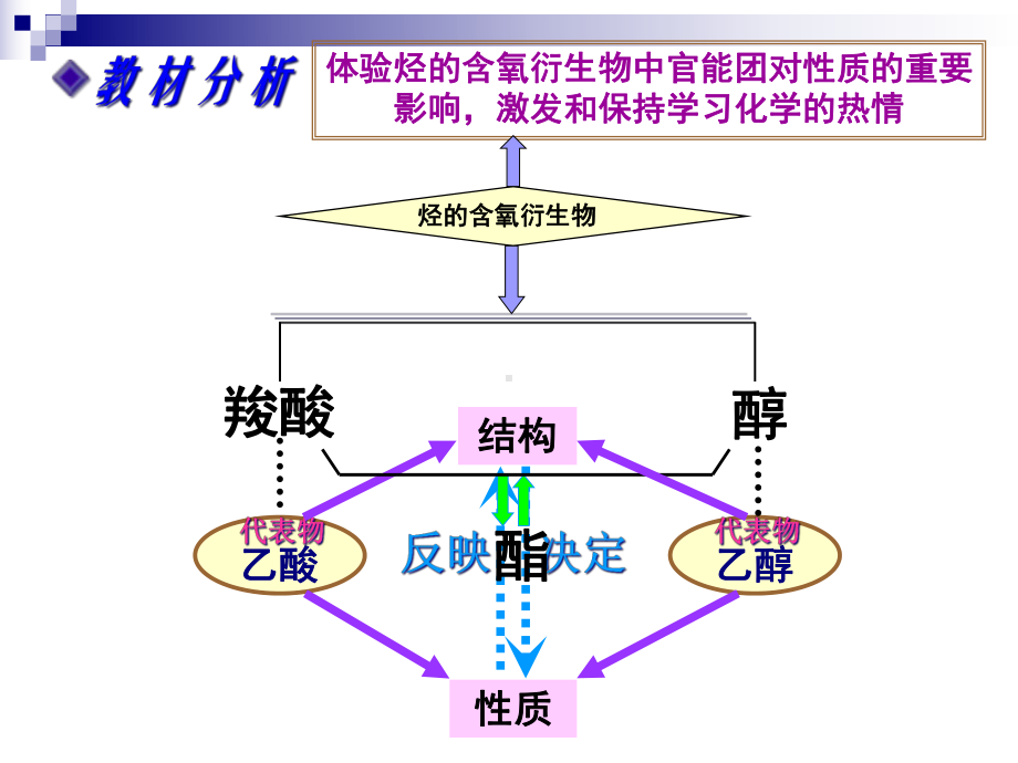 洛阳比赛说课(乙酸)-修改课件.pptx_第2页