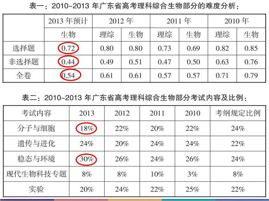 理综生物广东高考试题及考试大纲研读-课件.pptx_第3页