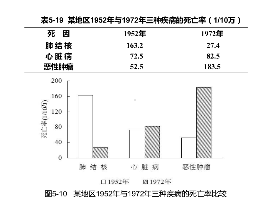 祝晓明《医学统计学》医统-第五章统计表和统计图课件.ppt_第3页