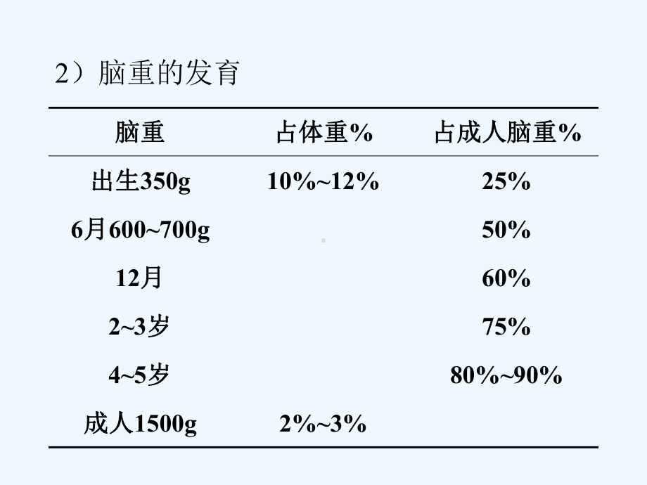 第二章-儿童神经心理发育课件.ppt_第3页