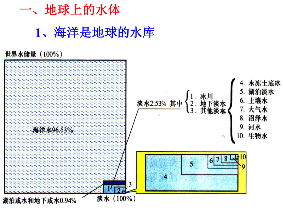 第九讲-地球上的水解剖课件.ppt_第2页