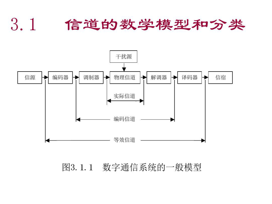 第三章-信道及其容量课件.ppt_第3页