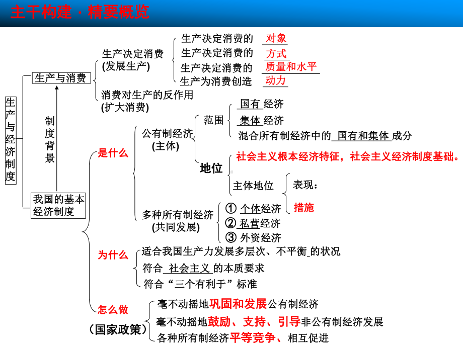 第二单元《生产劳动与经营》课件.ppt_第3页