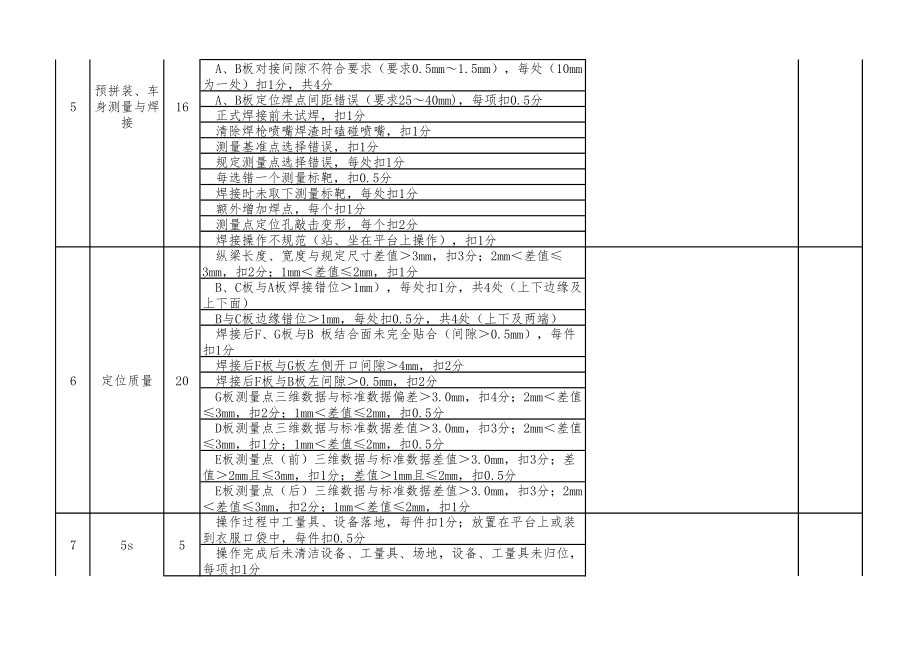 职业院校技能大赛模块A-车身测量与结构件更换 评分标准.pdf_第2页