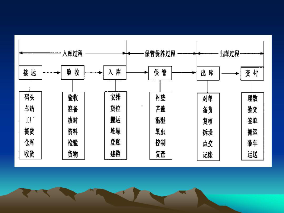 第三章-仓库保管作业过程分解课件.ppt_第3页