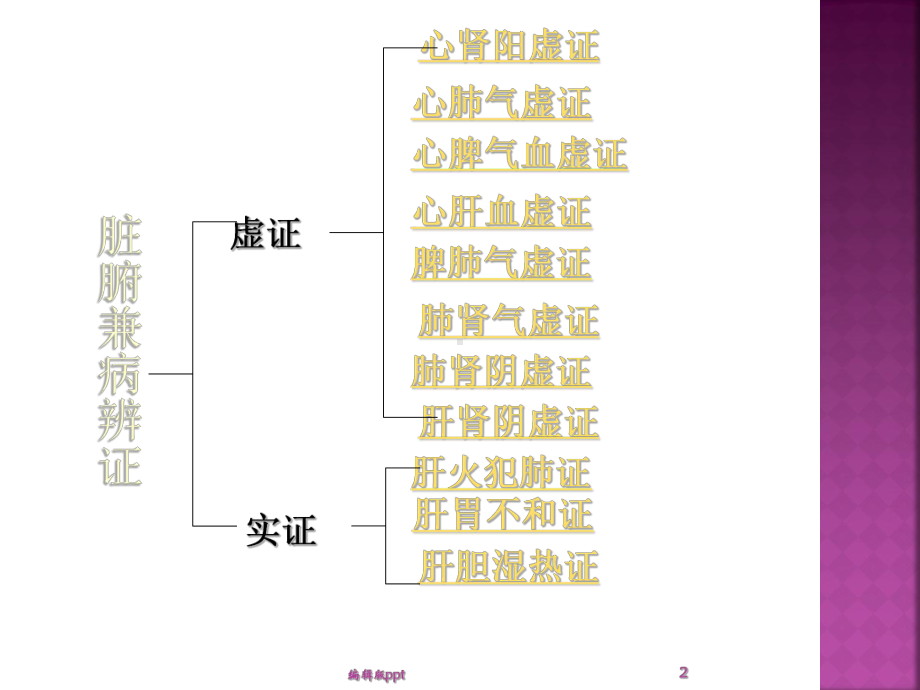 脏腑兼病辨证课件.ppt_第2页