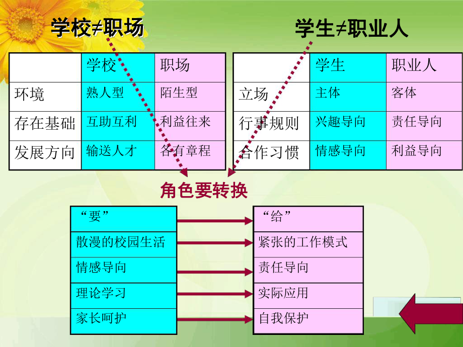 -从学生到职业人的过渡课件.ppt_第3页