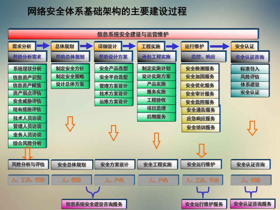 网络安全体系基础架构建设课件.ppt_第2页