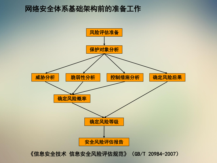 网络安全体系基础架构建设课件.ppt_第3页