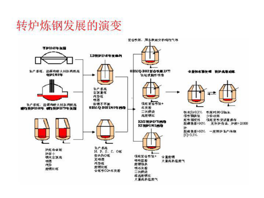 -优秀课件-4转炉炼钢工艺学课件.ppt_第3页