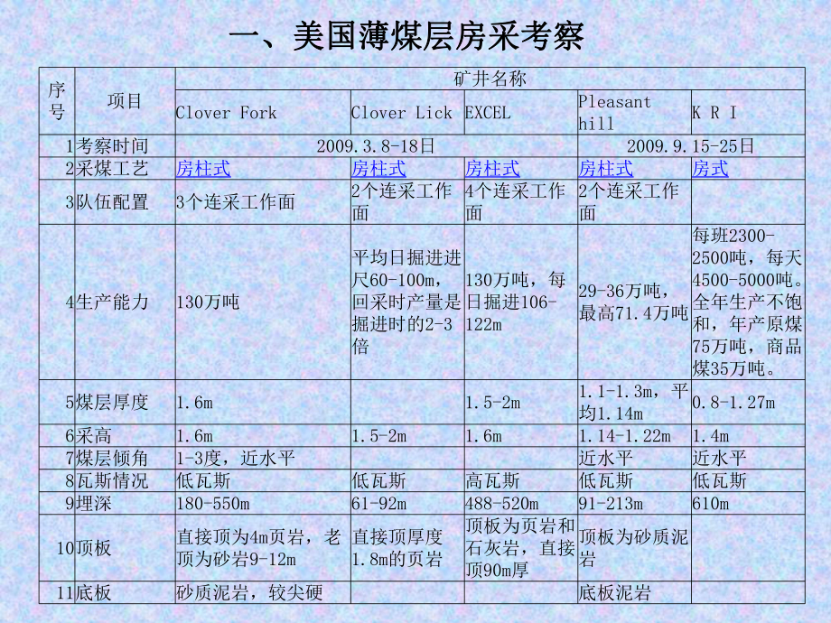 美国房柱式和刨煤机开采技术考察课件.ppt_第3页