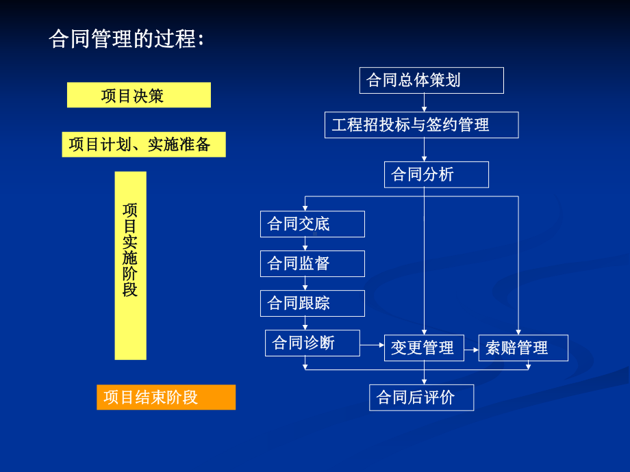 -合同实施管理课件.ppt_第1页