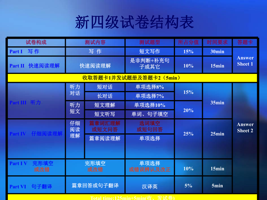 英语四级辅导-课件.ppt_第2页