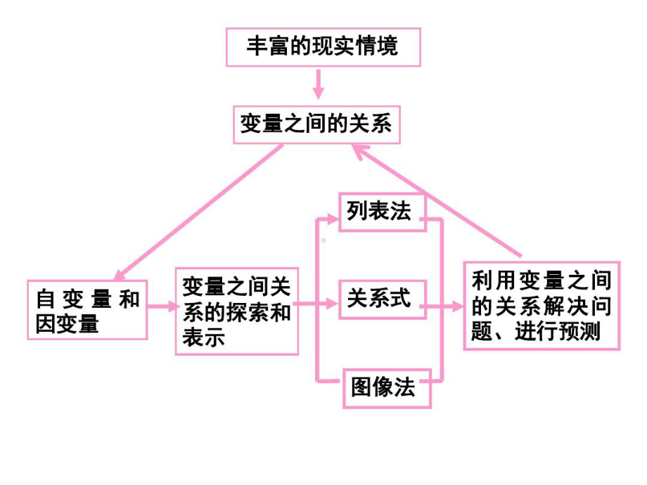 -变量之间的关系复习课件共课件.ppt_第2页