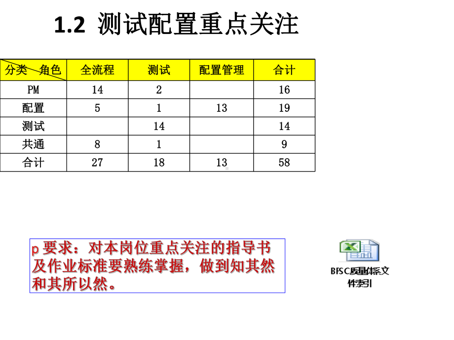 项目经理必备基础知识培训3共通作业流程(测试)及配置管理课件.ppt_第3页