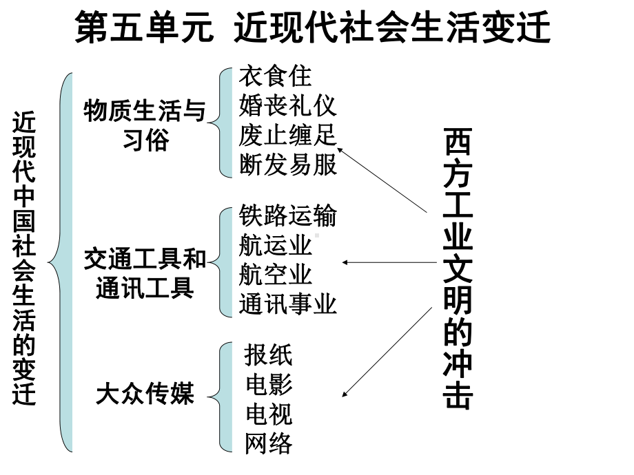 近代生活的变迁课件.ppt_第2页