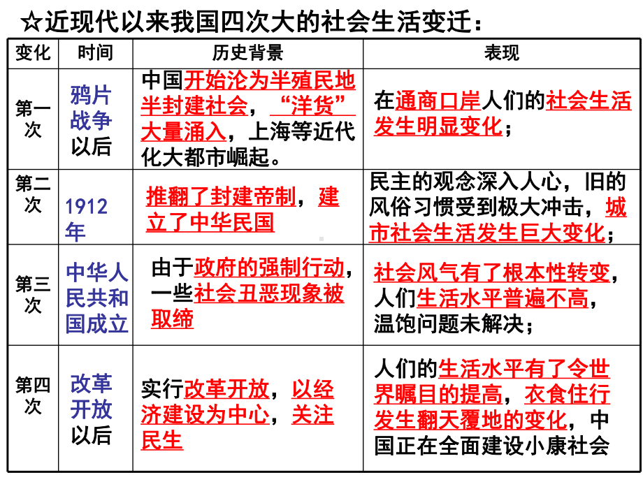 近代生活的变迁课件.ppt_第3页