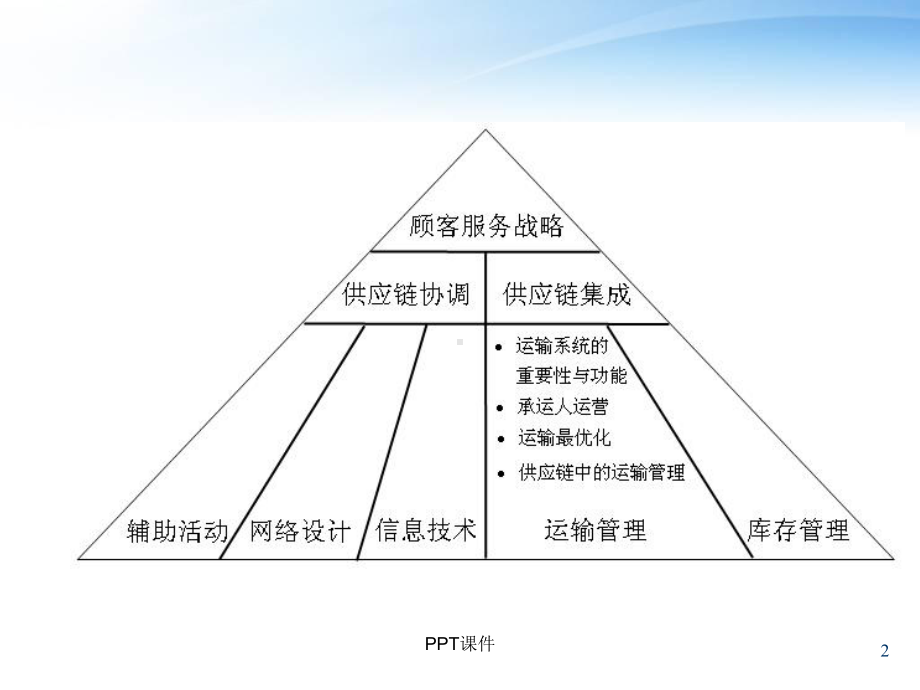 运输系统及运输优化-课件.ppt_第2页