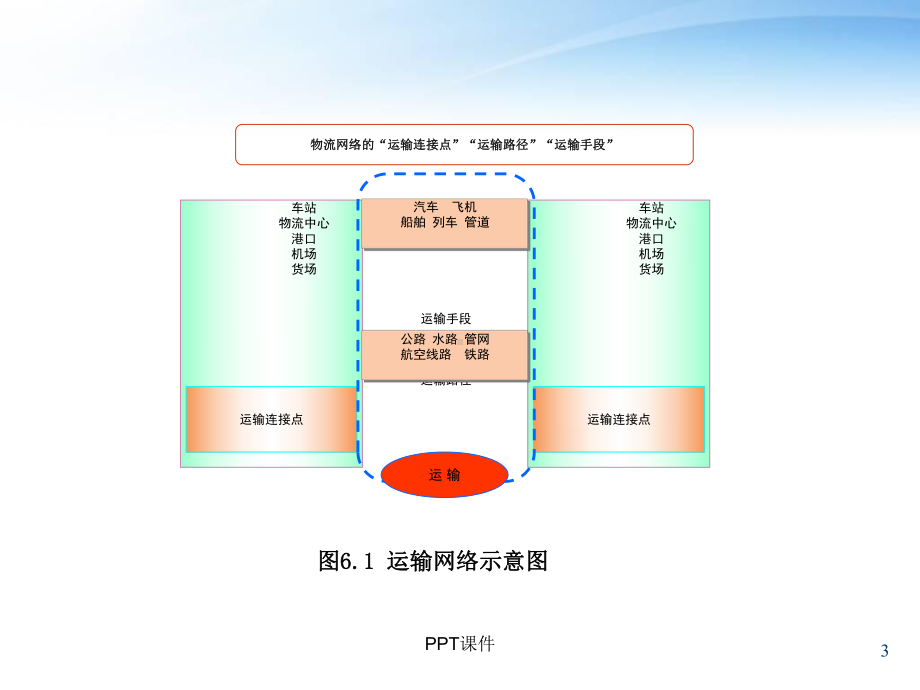 运输系统及运输优化-课件.ppt_第3页