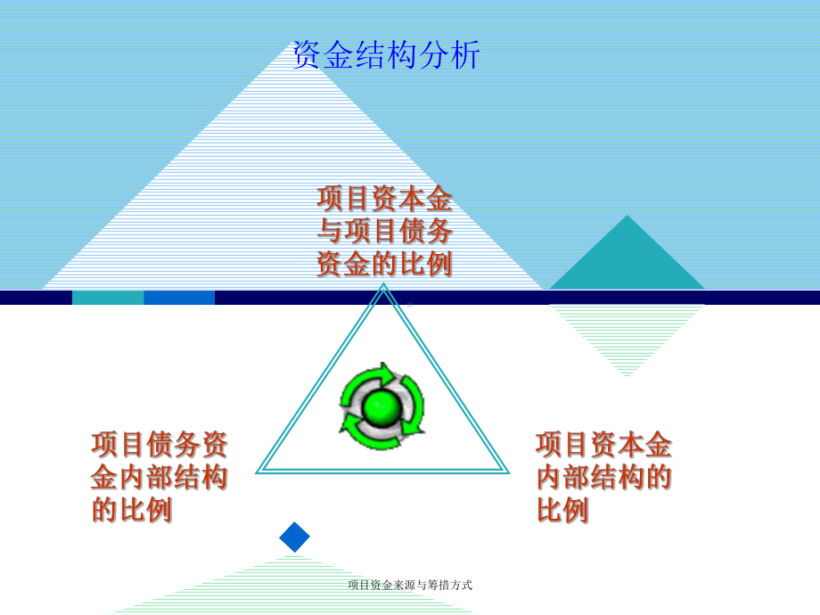 项目资金来源与筹措方式-课件.ppt_第2页