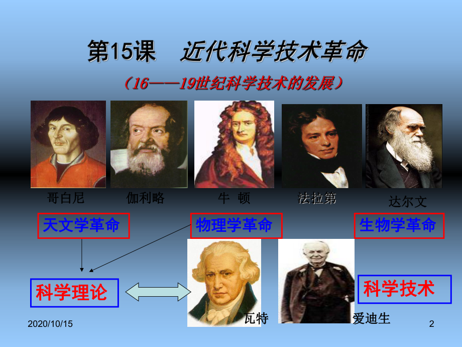 近代科学技术革命-课件.ppt_第2页