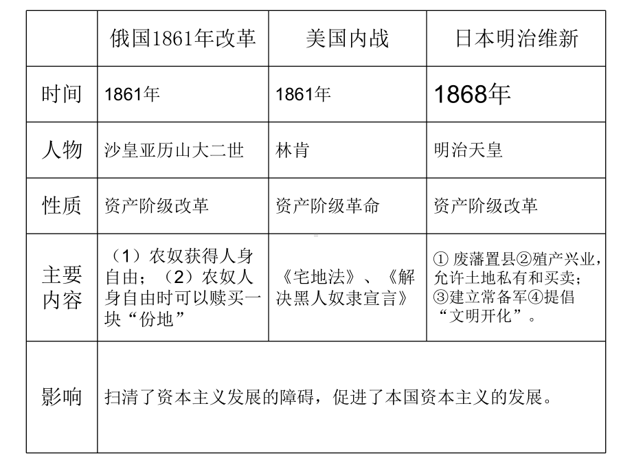 近代社会的发展与终结课件.ppt_第3页