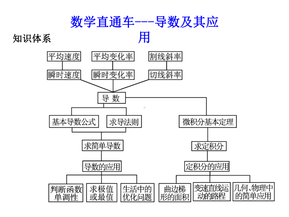 高考数学总复习直通车课件--导数及其应用.ppt_第1页