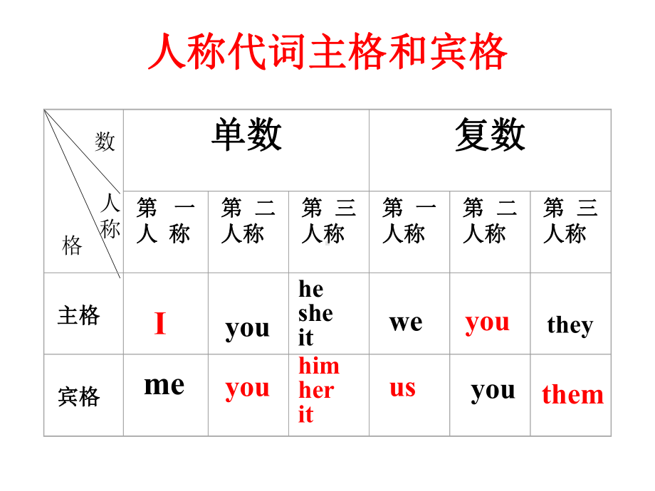 高中英语-细讲代词-课件.pptx_第3页