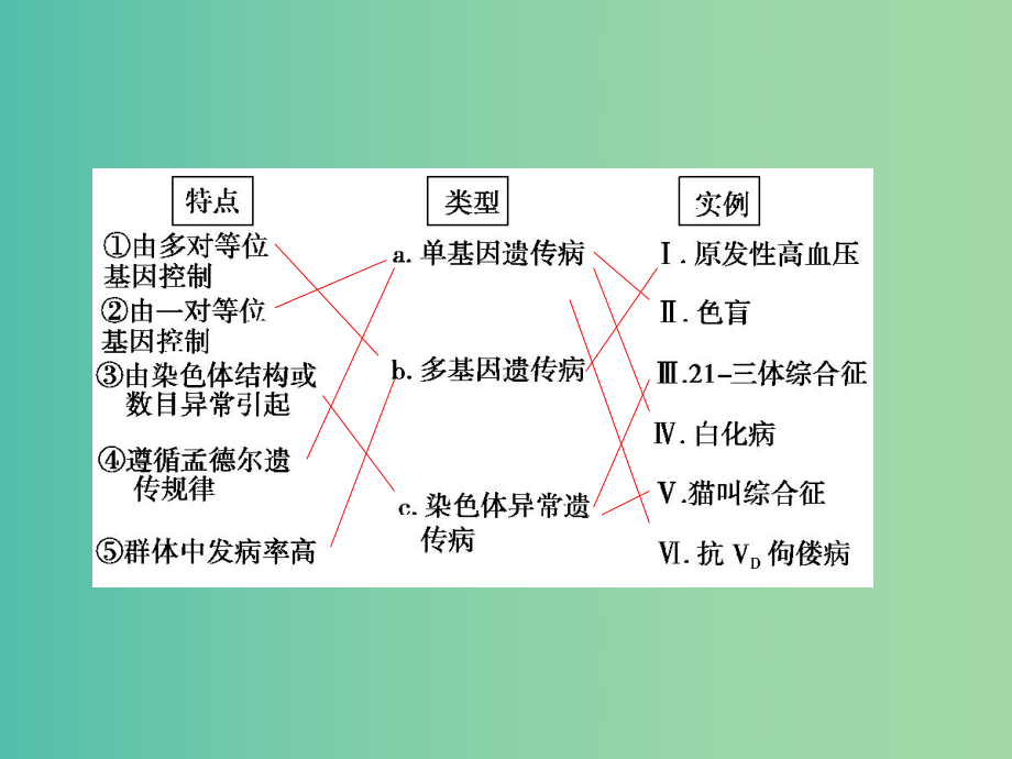 高考生物一轮总复习-第七单元-第二讲-人类遗传病与生物育种课件.ppt_第3页